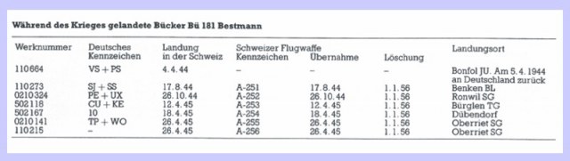 Übersicht über die gelandeten Schweizer Bü 181